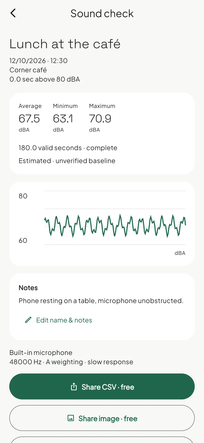 A saved sound check called Lunch at the café, with average 67.5, minimum 63.1 and maximum 70.9 dBA, a level graph and notes